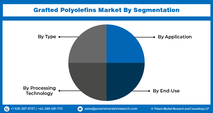 Grafted Polyolefins Market seg